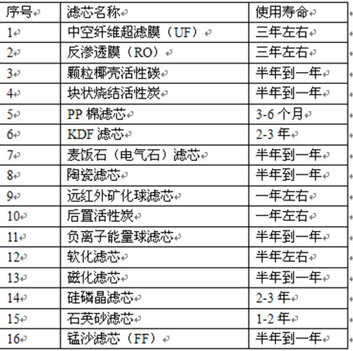 净水器滤芯