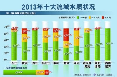 全国十大水系水质一半污染 扭曲义利观成主因