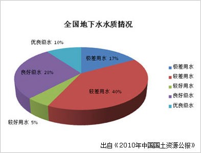 全国地下水水质情况