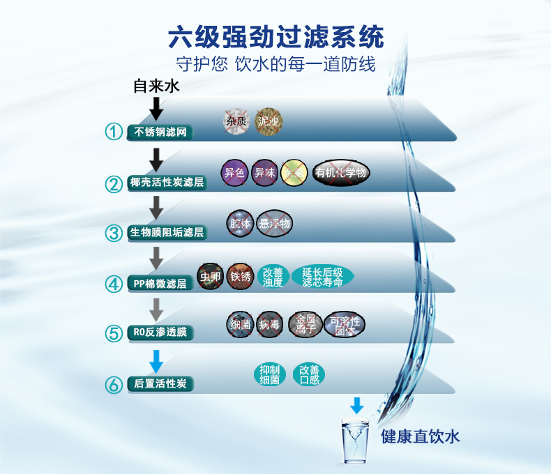 厨房6级净水器